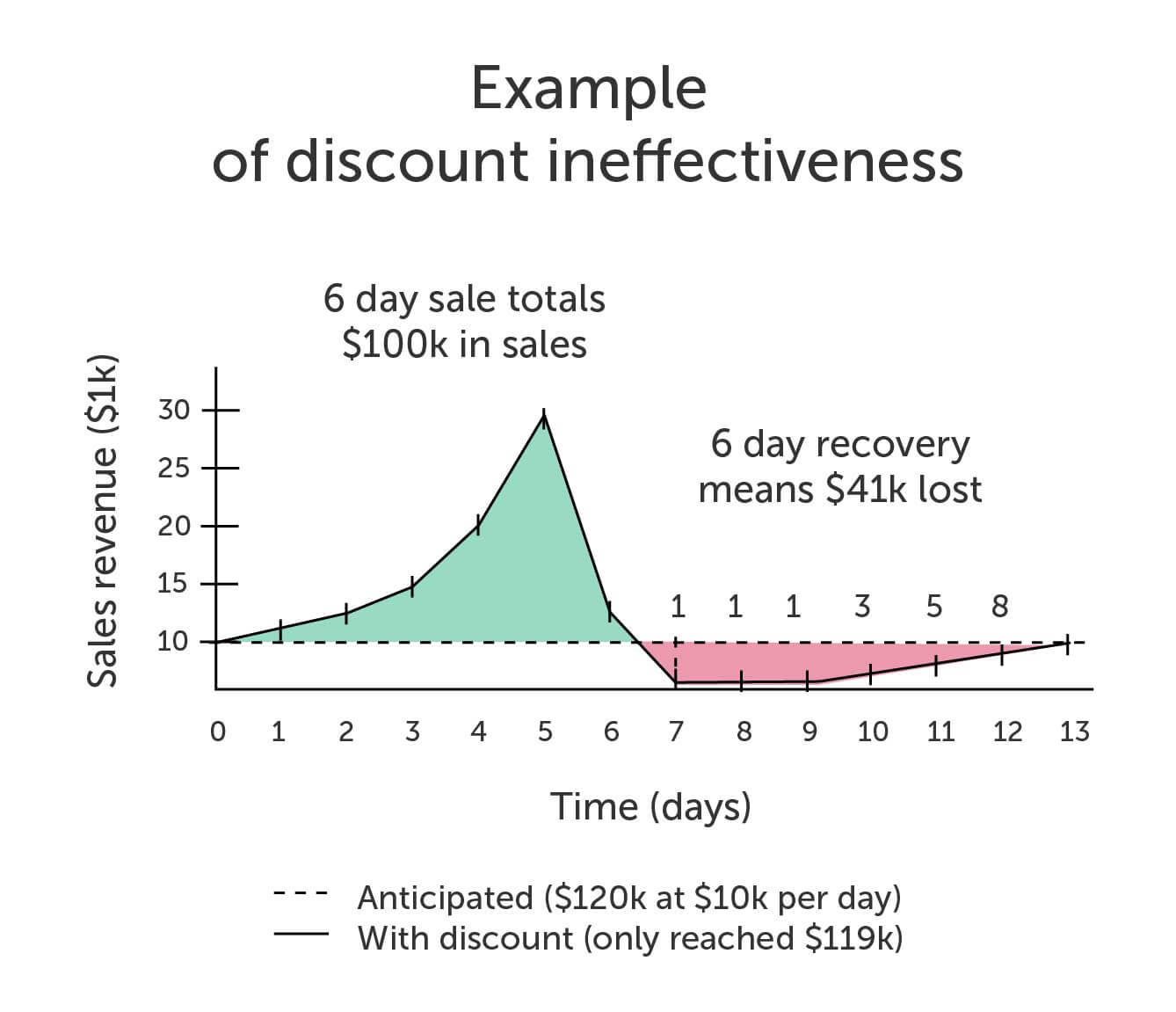 A hidden cost of running a discount promotion Inbound Found