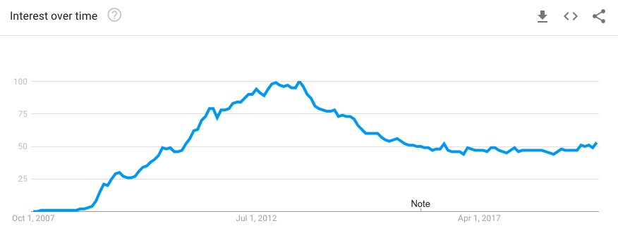 Social versus search for content visibility